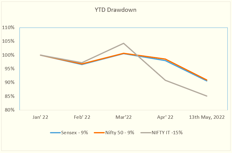 May 2022 Drawdowns and IT sector
